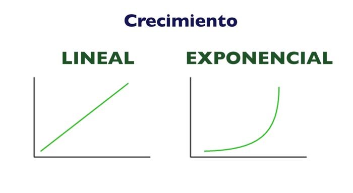 Crecimiento lineal y crecimiento exponencial
